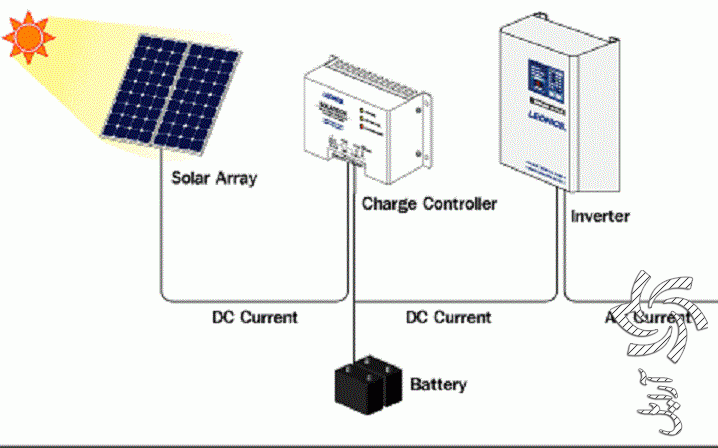 بخش های مختلف سیستم های فتوولتائیک برق خورشیدی سولار