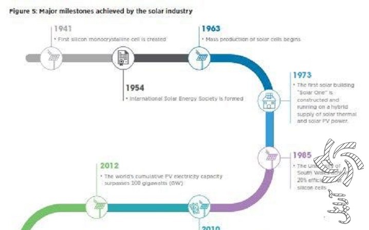  نقاط عطف صنعت انرژیهای خورشیدی در طول تاریخ:برق خورشیدی سولار