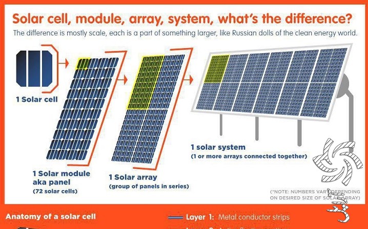  تفاوت بین سلول، ماژول، ارایه و سیستم خورشیدیبرق خورشیدی سولار