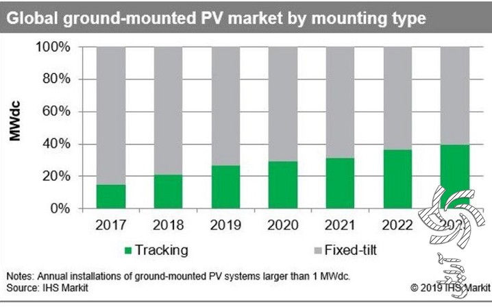پیش بینی نصب 150 گیگا وات سیستم خورشیدی نوع تعقیب کننده بین سال های 2019 تا 2023برق خورشیدی سولار