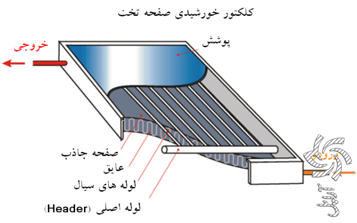 کلکتور سهموی ترکیبی (Compound Parabolic Collector)برق خورشیدی سولار
