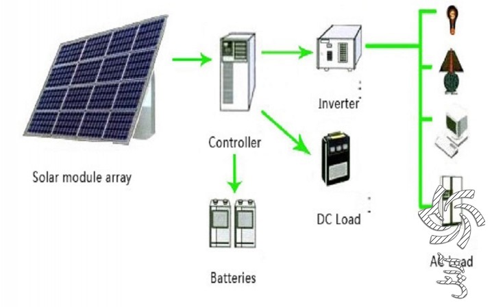 سیستم های مستقل از شبکه برق خورشیدی سولار